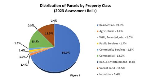 calgary property assessment 2023|Assessment roll highlights .